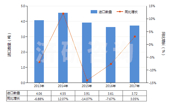 2013-2017年中國(guó)金化合物(HS28433000)進(jìn)口量及增速統(tǒng)計(jì)